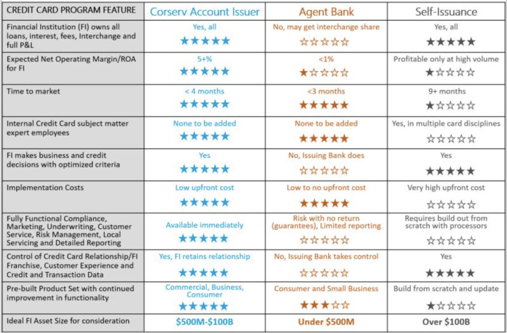 Corserv Credit Card Issuing Programs