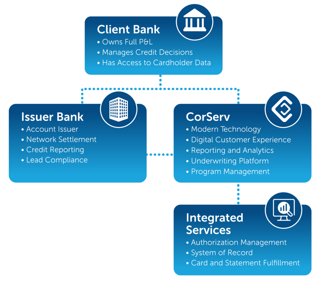 CorServ Turnkey Credit Card Issuing