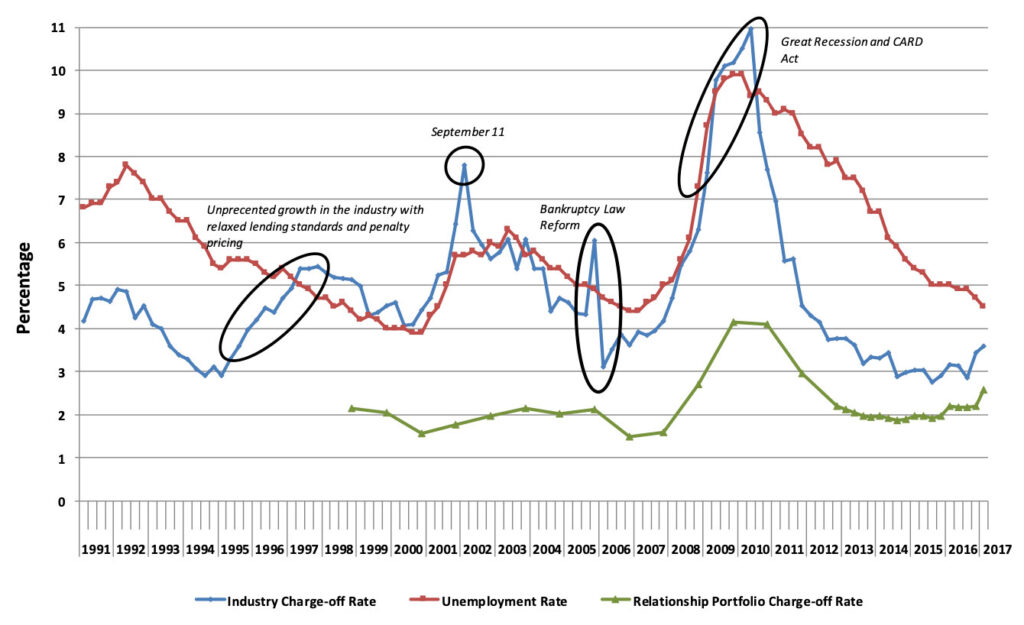 Data Sources: St. Louis Federal Reserve for Industry Charge-off Rates, NCUA for Relationship Charge-off Rates and Bureau of Labor Statistics for Unemployment Rate