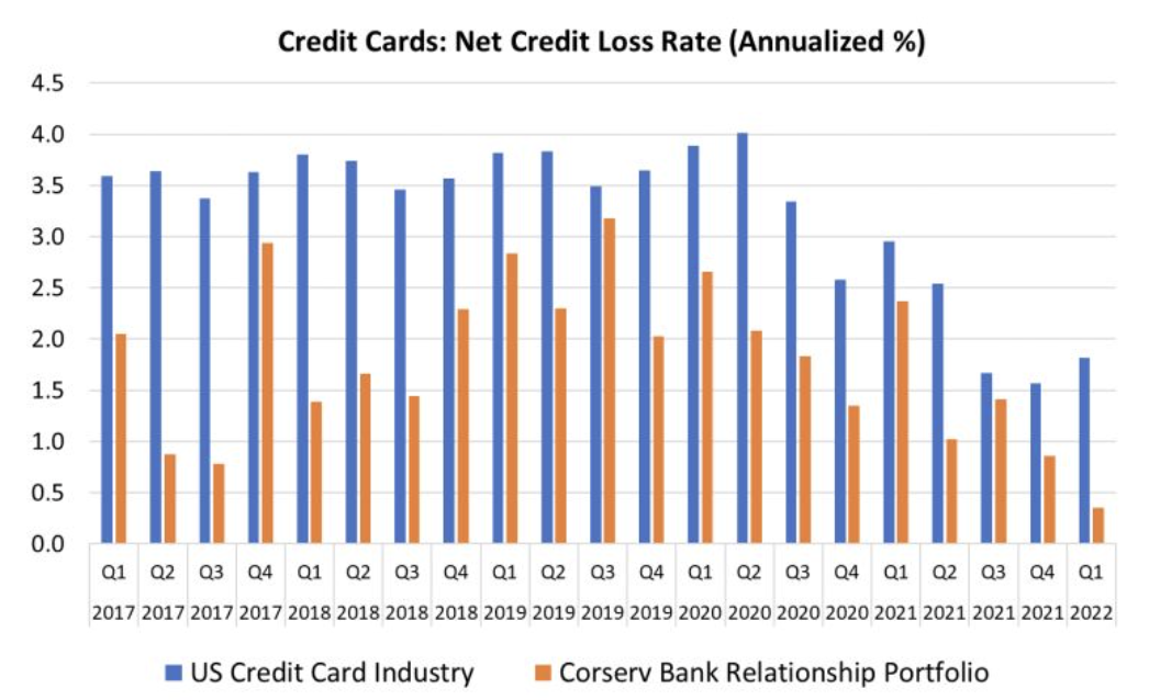 Credit Card losses lower for relationship lenders