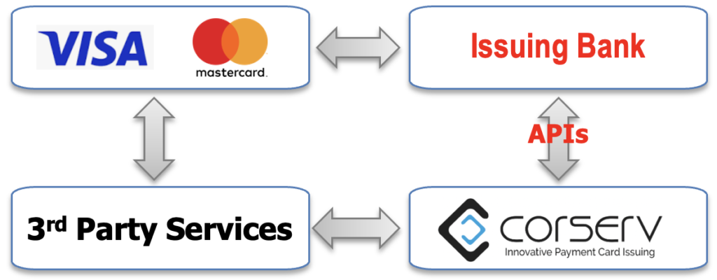 Direct Issuer Model