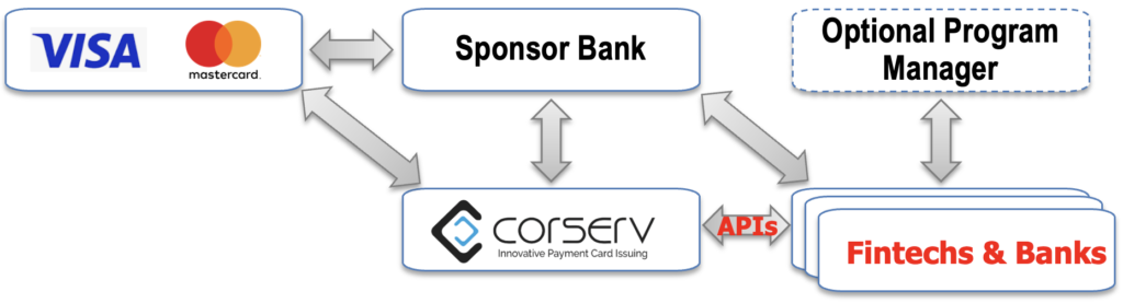 Payment Cards as a Service Model
