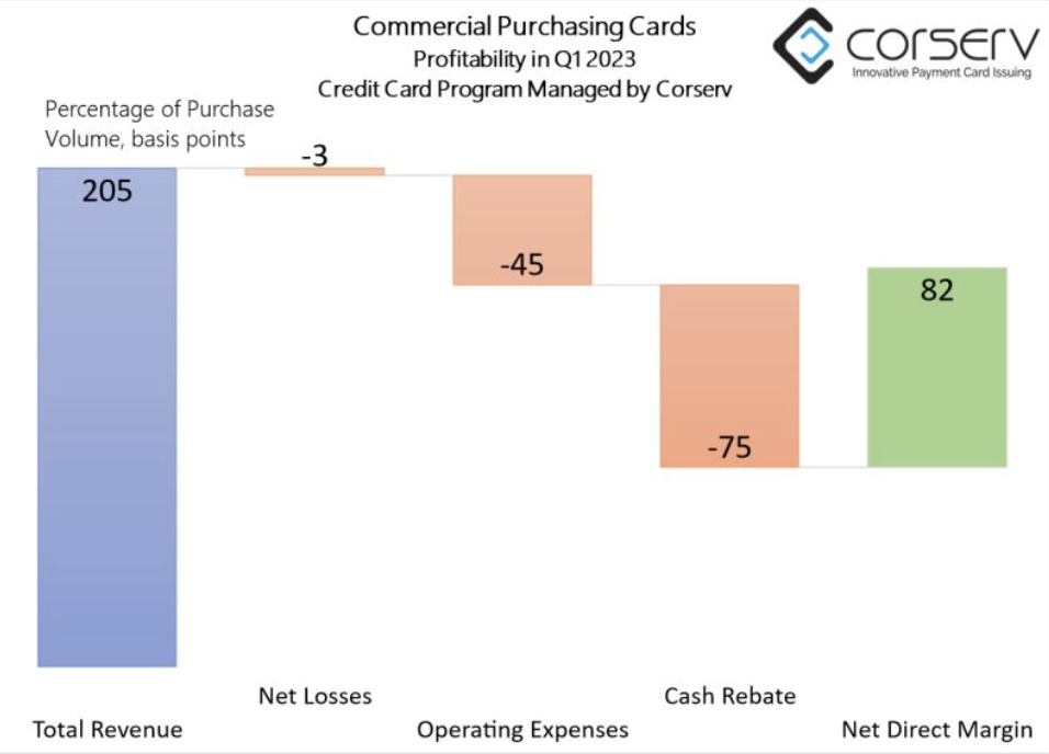 Commercial Purchasing Cards Profitability from Corserv