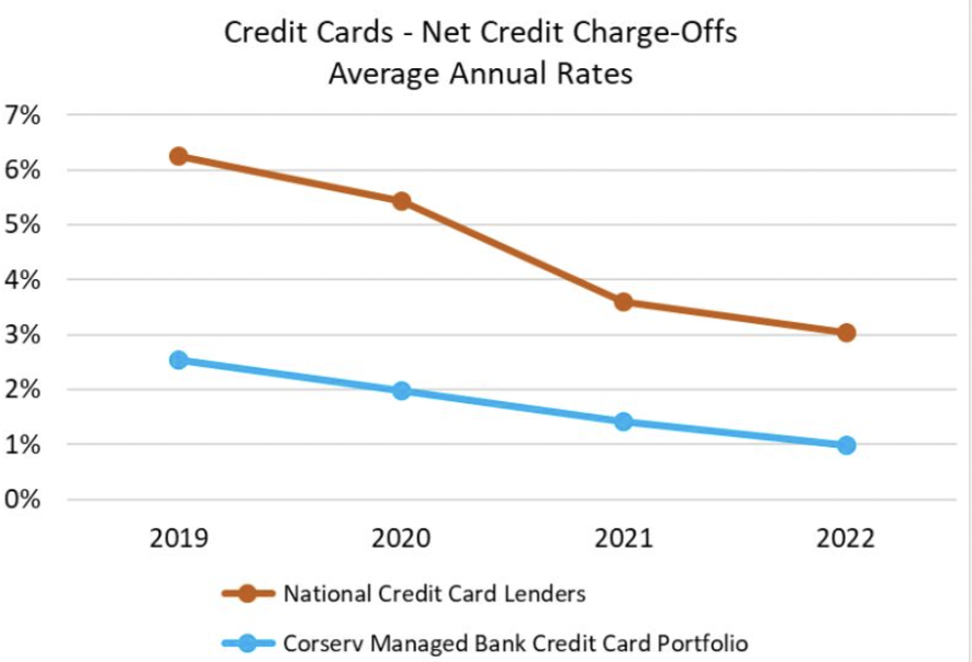 Corserv vs.Industry Credit Card Losses